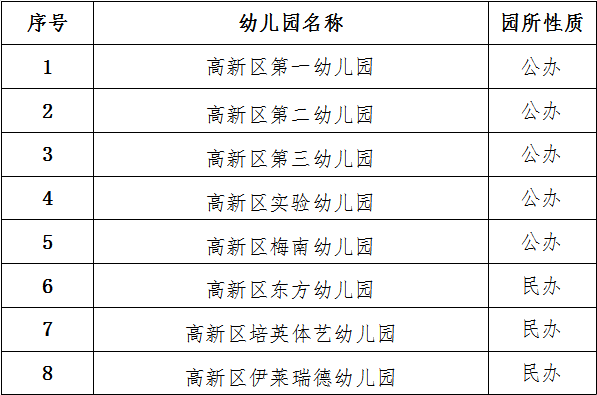 高新区2022年幼儿园招生安排公布这些事项家长看仔细